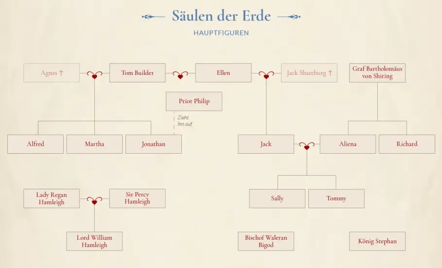 Die Kingsbridge-Saga: Die Wiege der Epen